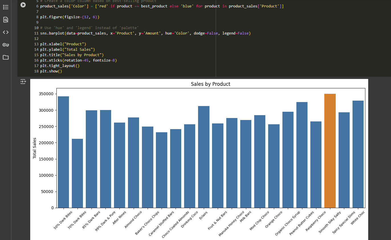 Chocolate Sales Analysis