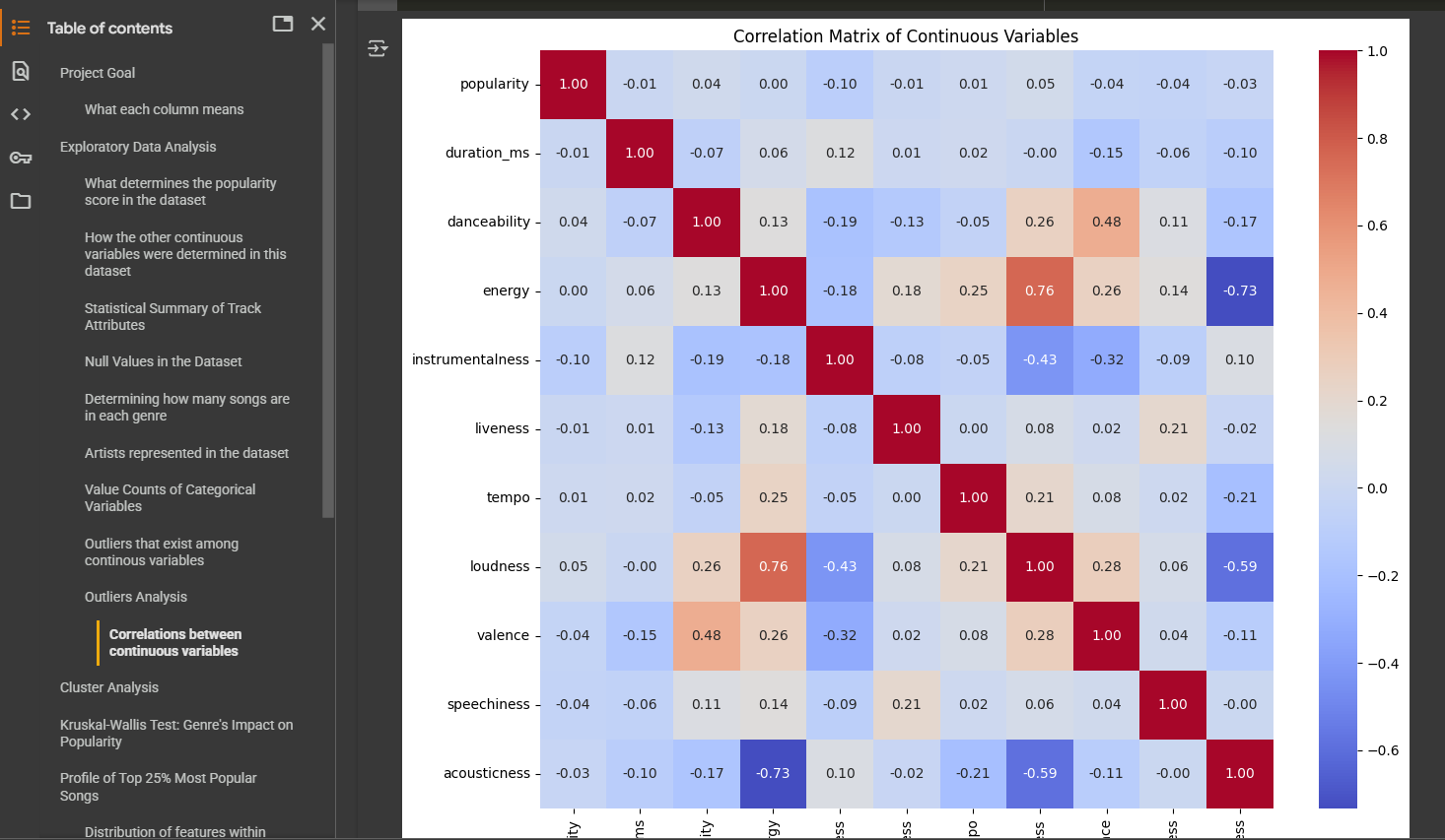 Spotify Dataset Analysis